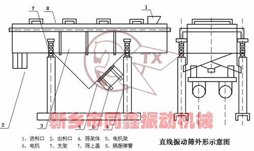 DZSF直线振动筛(直线筛)外形图-同鑫振动