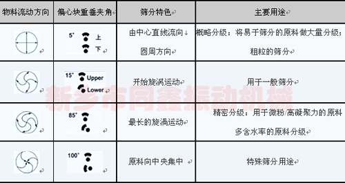 旋振筛产品物料运动轨迹示意图-同鑫机械
